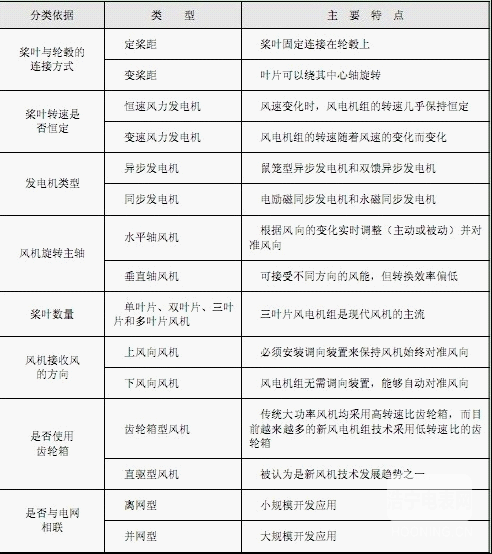 【智能計量】風電機組的類型及其特點是什么？