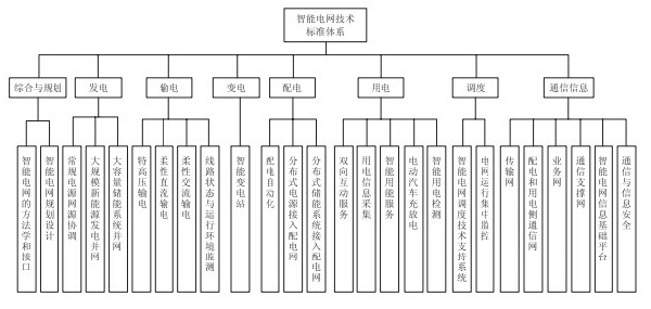 智能電網技術標準體系總體架構
