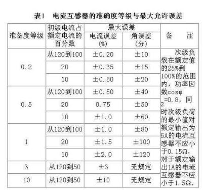 裝在電能表上的電流互感器和變壓器的區(qū)別是什么？