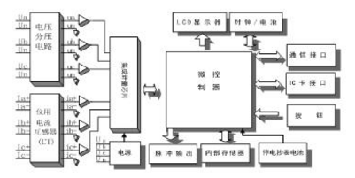 杭州百富華隆DDZY532單相遠(yuǎn)程費(fèi)控智能電能表可以實(shí)現(xiàn)遠(yuǎn)程抄表嗎？