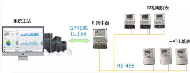 智能電表優(yōu)化公寓用電管理模式，看這里就夠了