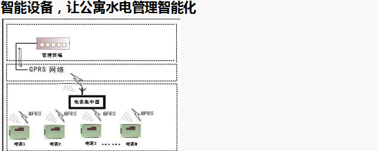 智能電表優(yōu)化公寓用電管理模式，看這里就夠了
